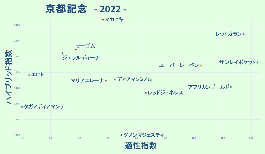 2022　京都記念　マトリクス